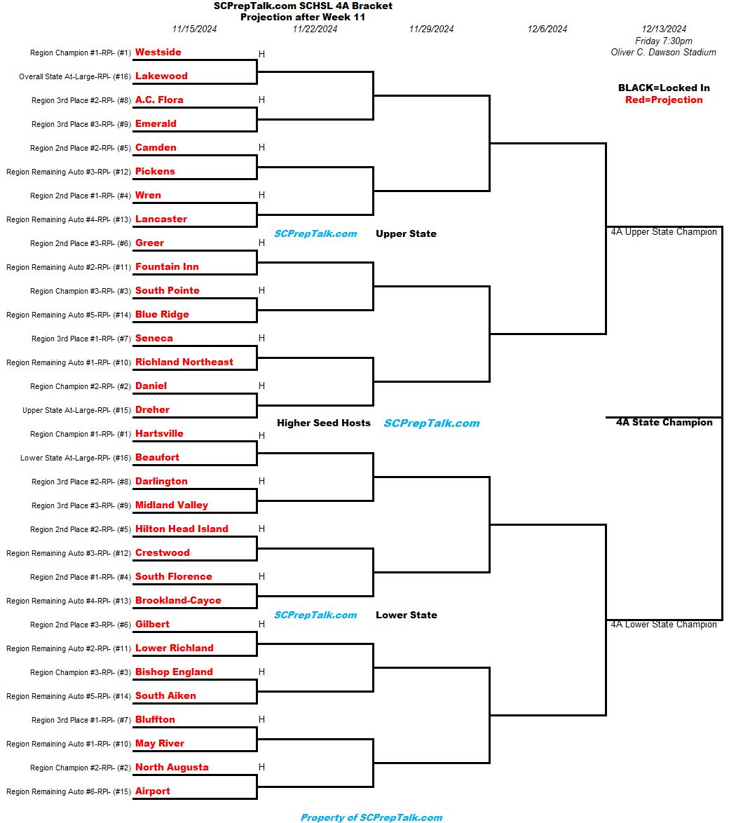 SCPrepTalk SCHSL 4A Football Playoff Projection after Week 11 SCPrepTalk
