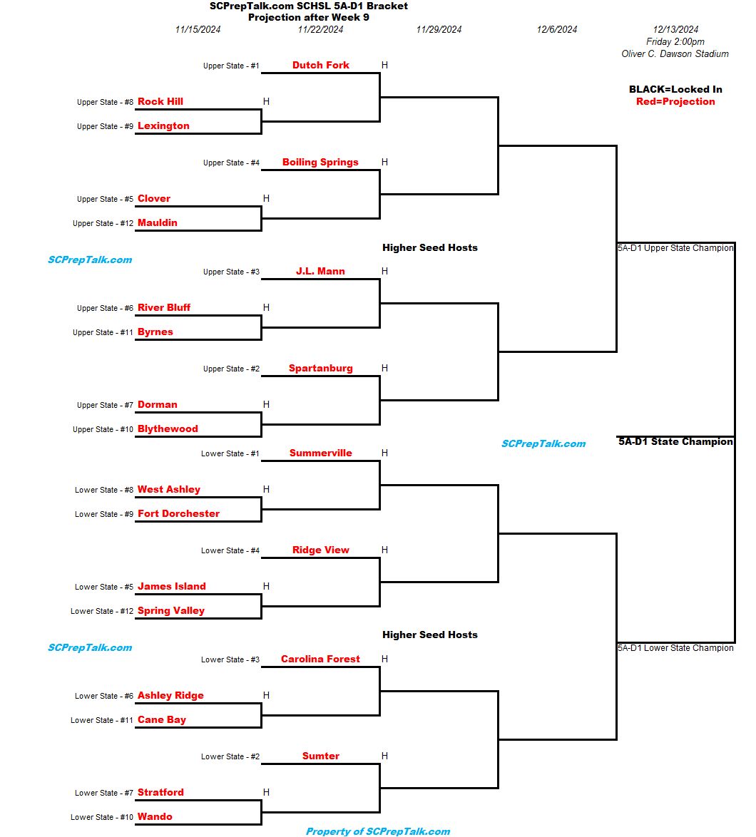 SCPrepTalk SCHSL 5AD1 Football Playoff Projection after Week 9